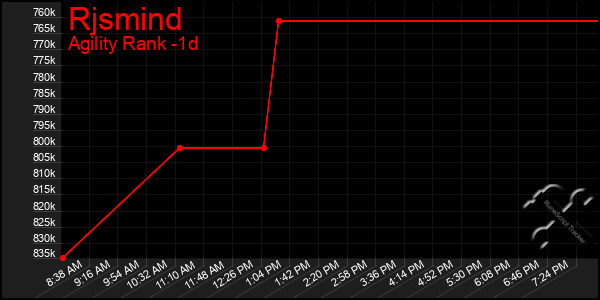 Last 24 Hours Graph of Rjsmind
