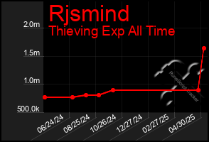 Total Graph of Rjsmind