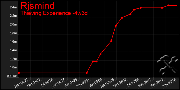 Last 31 Days Graph of Rjsmind