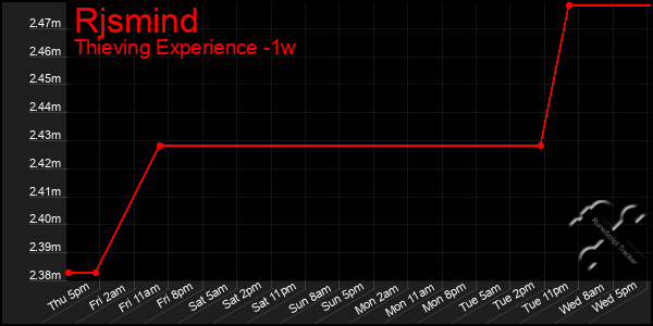 Last 7 Days Graph of Rjsmind