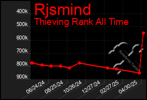 Total Graph of Rjsmind