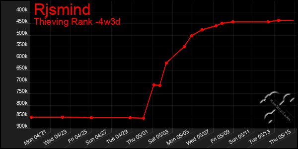 Last 31 Days Graph of Rjsmind