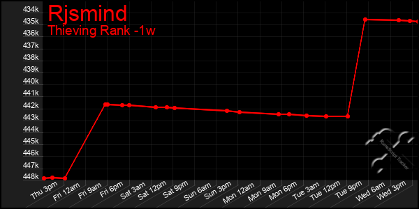 Last 7 Days Graph of Rjsmind