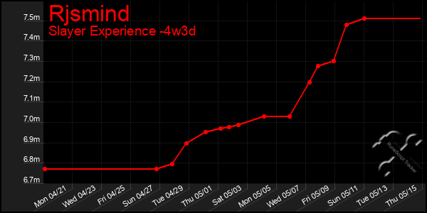 Last 31 Days Graph of Rjsmind