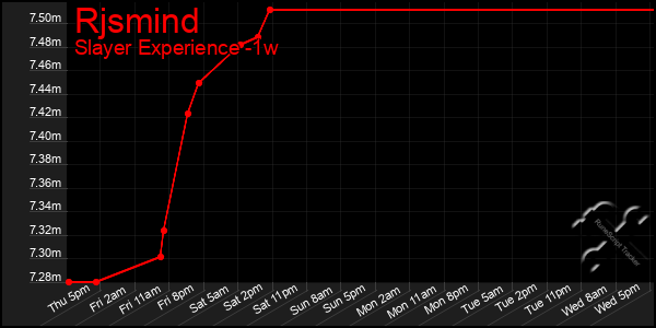 Last 7 Days Graph of Rjsmind
