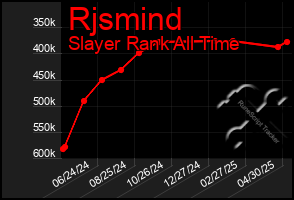 Total Graph of Rjsmind