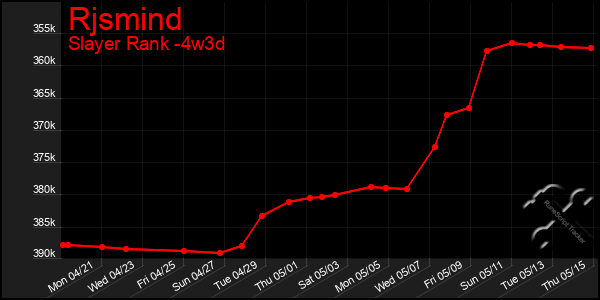 Last 31 Days Graph of Rjsmind