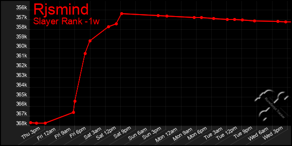 Last 7 Days Graph of Rjsmind