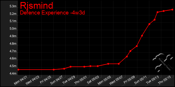 Last 31 Days Graph of Rjsmind