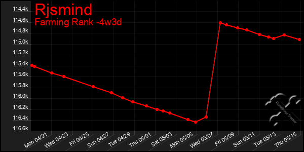 Last 31 Days Graph of Rjsmind