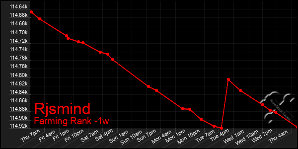 Last 7 Days Graph of Rjsmind