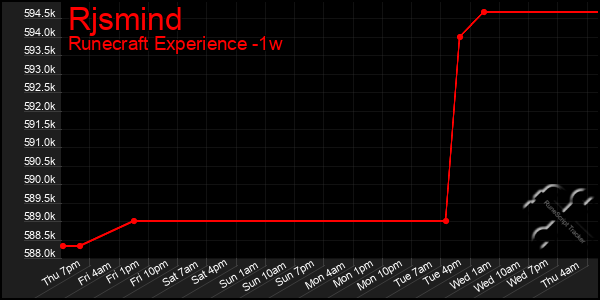 Last 7 Days Graph of Rjsmind