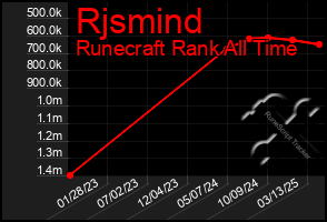 Total Graph of Rjsmind