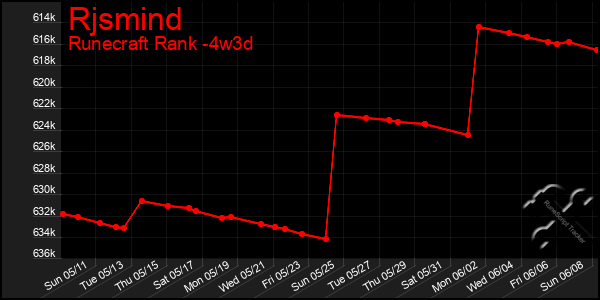Last 31 Days Graph of Rjsmind