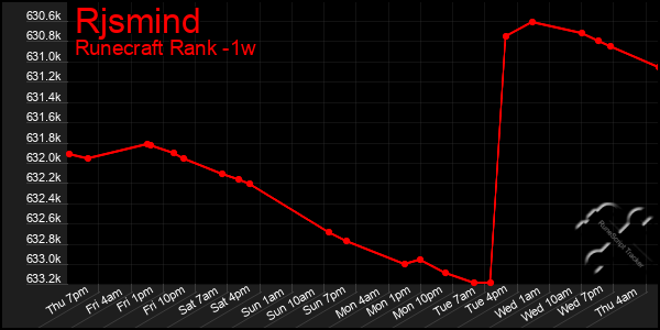 Last 7 Days Graph of Rjsmind