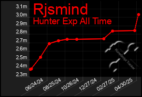 Total Graph of Rjsmind