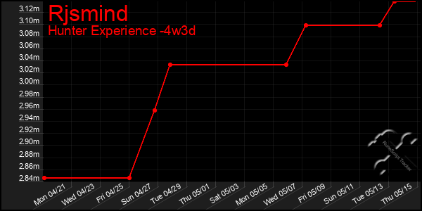 Last 31 Days Graph of Rjsmind