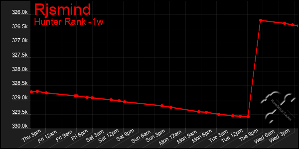 Last 7 Days Graph of Rjsmind