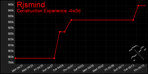 Last 31 Days Graph of Rjsmind