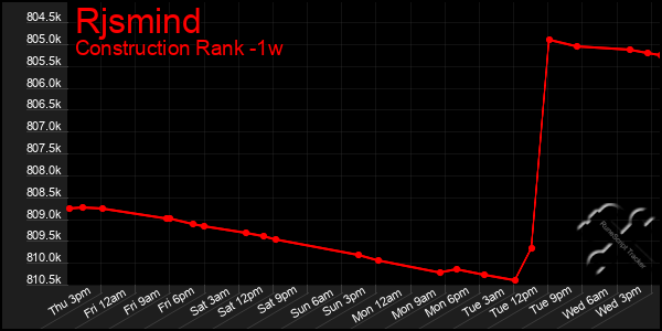 Last 7 Days Graph of Rjsmind