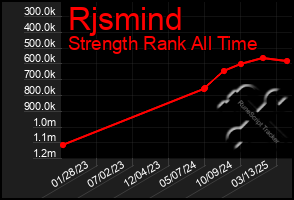 Total Graph of Rjsmind
