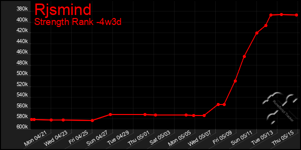 Last 31 Days Graph of Rjsmind