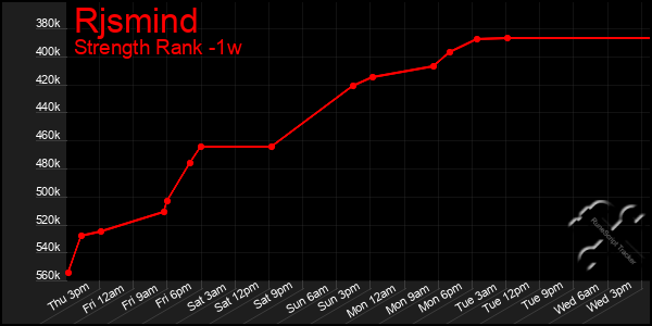 Last 7 Days Graph of Rjsmind