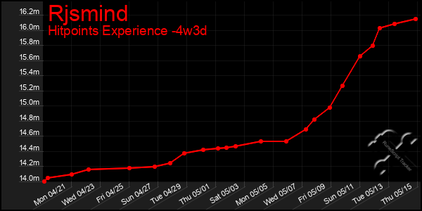 Last 31 Days Graph of Rjsmind