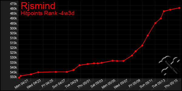 Last 31 Days Graph of Rjsmind