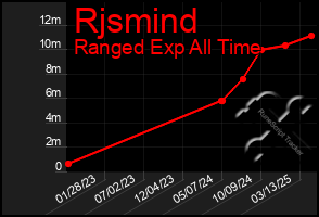Total Graph of Rjsmind