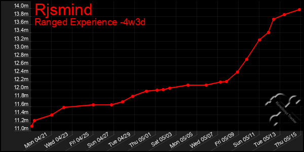 Last 31 Days Graph of Rjsmind