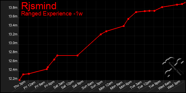 Last 7 Days Graph of Rjsmind