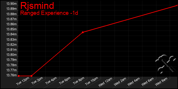 Last 24 Hours Graph of Rjsmind