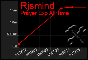 Total Graph of Rjsmind