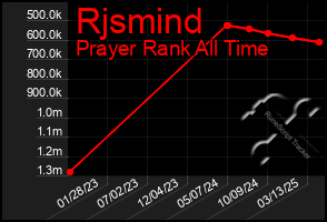 Total Graph of Rjsmind