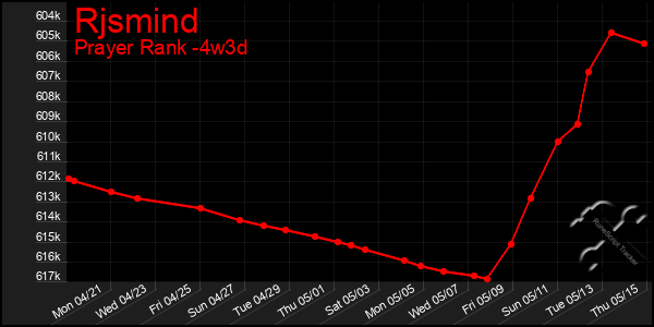 Last 31 Days Graph of Rjsmind