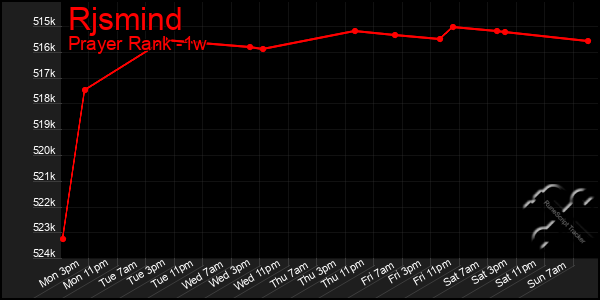 Last 7 Days Graph of Rjsmind