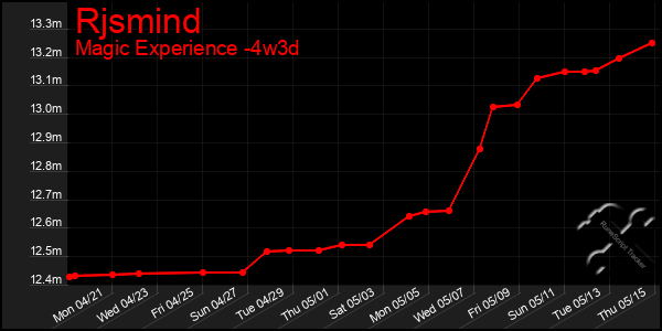Last 31 Days Graph of Rjsmind