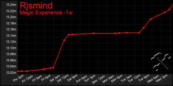 Last 7 Days Graph of Rjsmind