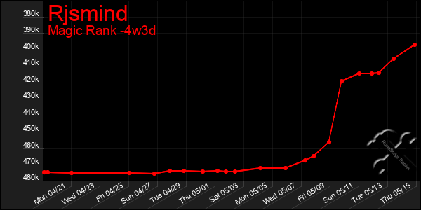 Last 31 Days Graph of Rjsmind
