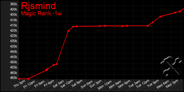 Last 7 Days Graph of Rjsmind