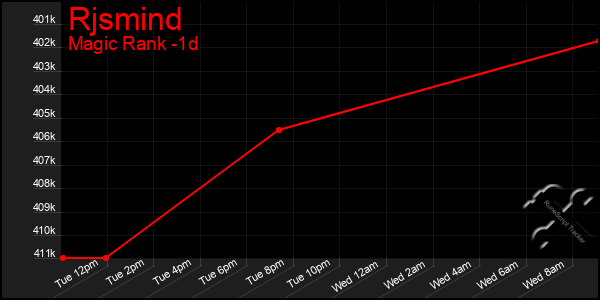 Last 24 Hours Graph of Rjsmind