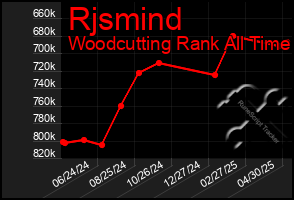 Total Graph of Rjsmind
