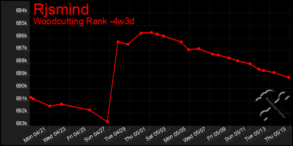Last 31 Days Graph of Rjsmind