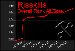 Total Graph of Rjsskills