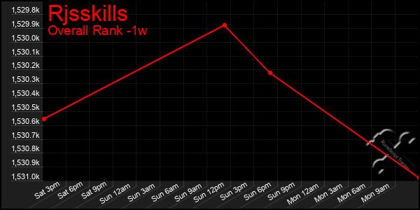 1 Week Graph of Rjsskills
