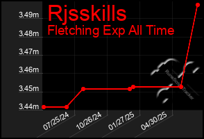 Total Graph of Rjsskills