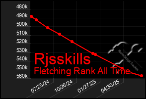 Total Graph of Rjsskills