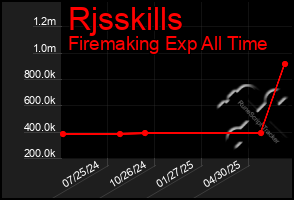 Total Graph of Rjsskills