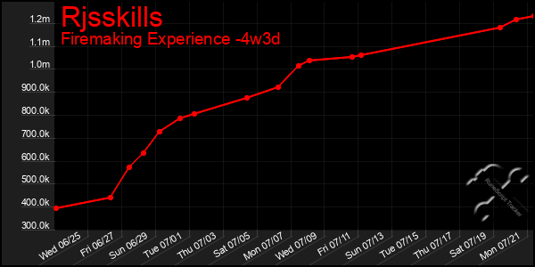 Last 31 Days Graph of Rjsskills